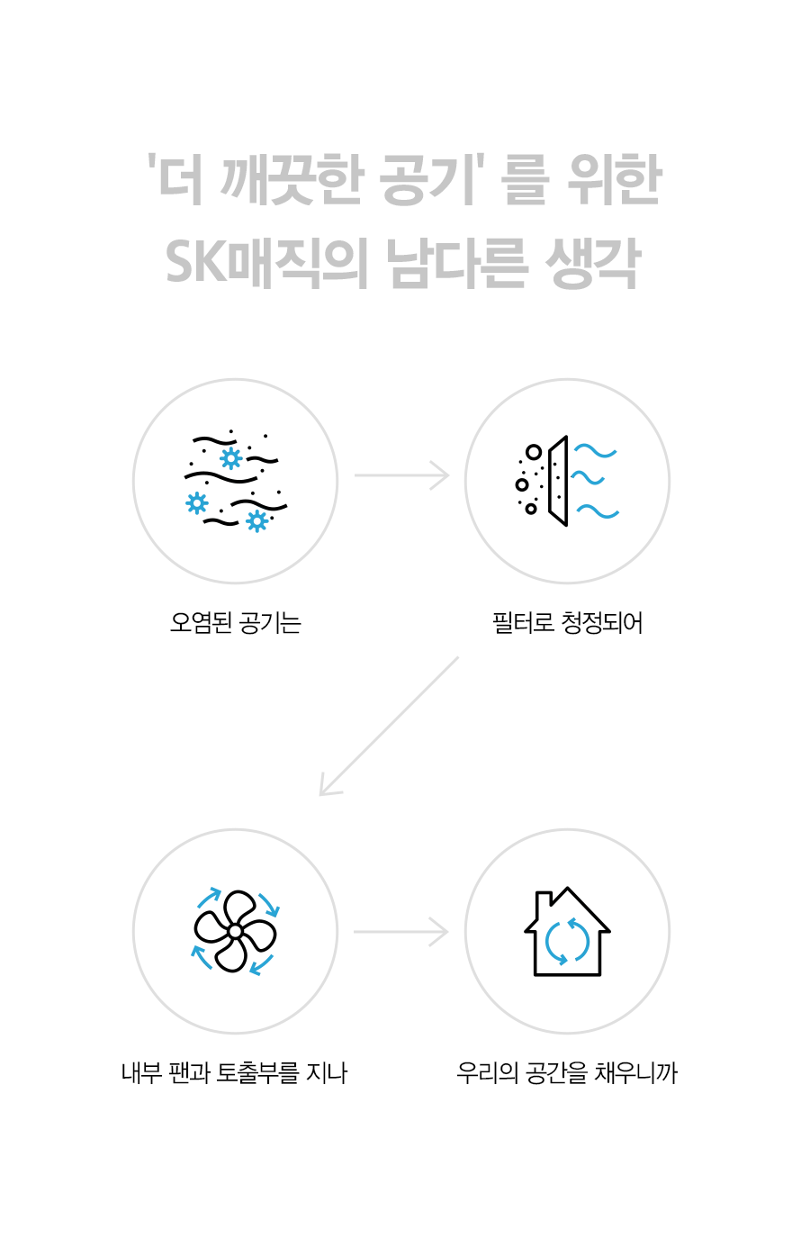 ACL20C1AKWH_SK매직 올클린 공기청정기 ACL-20C1A_3번째 상세정보 SK매직 ACL20C1AKWH SK매직 올클린 공기청정기 ACL-20C1A 상세이미지 4