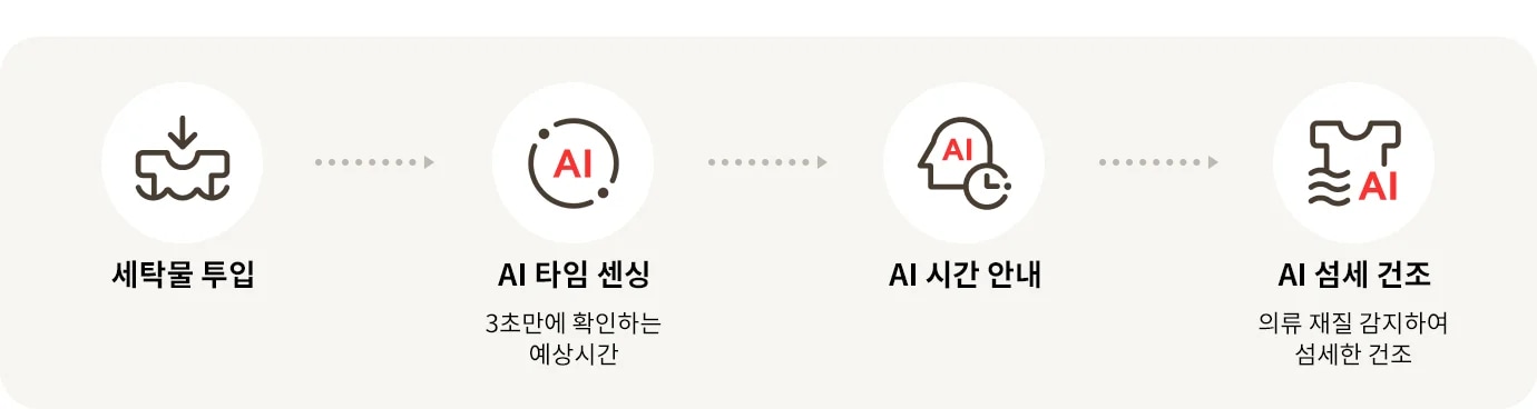 LG전자 rd25ese LG 트롬 AI 오브제컬렉션 건조기 상세이미지 5