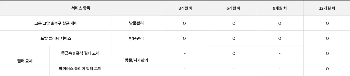 서비스 항목과 주기별 관리 방법을 나타낸 표입니다. 고온 고압 출수구 살균 케어와 토탈 클리닝 서비스는 3개월, 6개월, 9개월, 12개월 차에 방문 관리가 이루어집니다. 필터 교체 항목은 중금속 9 흡착 필터 교체가 6개월 차에 방문/자가 관리로 이루어지며, 바이러스 클리어 필터 교체는 12개월 차에 방문/자가 관리로 이루어집니다.